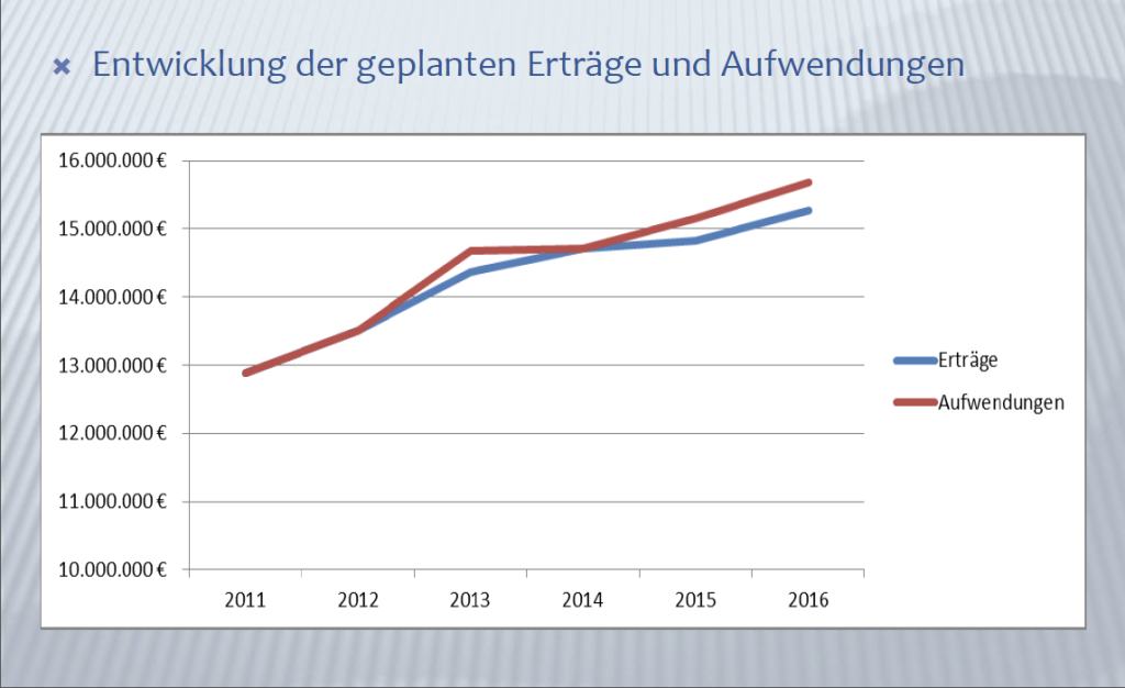 Gemeinde Rosdorf – Entwicklung der geplanten Erträge und Aufwendungen